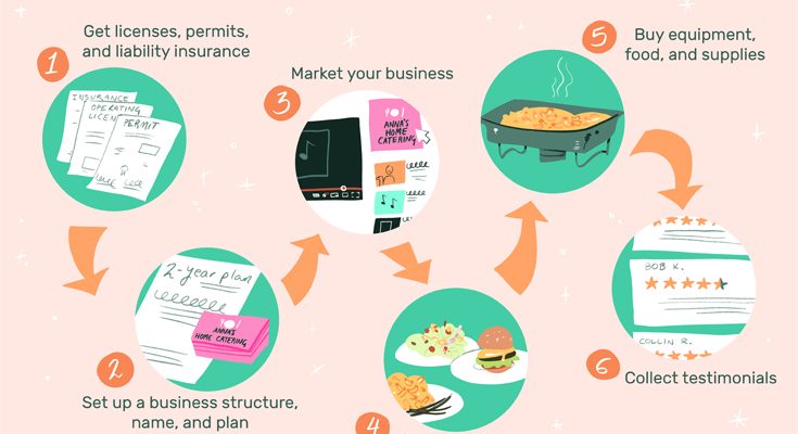 Preparing Your Culinary Business Plan